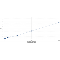Graph showing standard OD data for Monkey Tumor Necrosis Factor (TNF) 