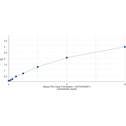 Graph showing standard OD data for Mouse POU Class 5 Homeobox 1 / OCT4 (POU5F1) 