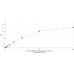 Graph showing standard OD data for Mouse Angiotensin I Converting Enzyme (ACE) 