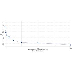 Graph showing standard OD data for Mouse Alpha-2-Macroglobulin (A2M) 