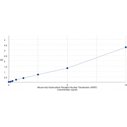 Graph showing standard OD data for Mouse Aryl Hydrocarbon Receptor Nuclear Translocator / HIF1B (ARNT) 