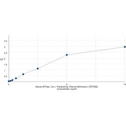 Graph showing standard OD data for Mouse ATPase, Ca++ Transporting, Plasma Membrane 2 (ATP2B2) 