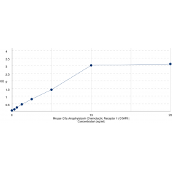 Graph showing standard OD data for Mouse Complement Component 5a Receptor 1 (C5AR1) 