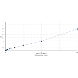 Graph showing standard OD data for Mouse Voltage-Dependent L-Type Calcium Channel Subunit Alpha-1D (CACNA1D) 