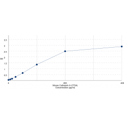 Graph showing standard OD data for Mouse Cathepsin A (CTSA) 