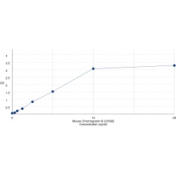 Graph showing standard OD data for Mouse Chromogranin B (CHGB) 