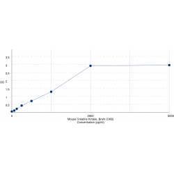 Graph showing standard OD data for Mouse Creatine Kinase B-Type (CKB) 