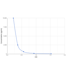 Graph showing standard OD data for Low Sample Volume Mouse Cross Linked C-Telopeptide Of Type I Collagen (CTXI) 