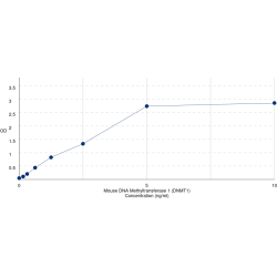 Graph showing standard OD data for Mouse DNA Methyltransferase 1 (DNMT1) 