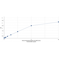 Graph showing standard OD data for Mouse Neutrophil Elastase / ELA2 (ELANE) 