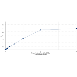 Graph showing standard OD data for Mouse Endosulfine alpha (ENSa) 