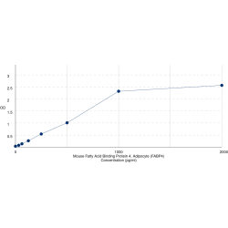 Graph showing standard OD data for Mouse Fatty Acid Binding Protein 4, Adipocyte (FABP4) 