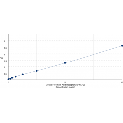 Graph showing standard OD data for Mouse Free Fatty Acid Receptor 2 (FFAR2) 