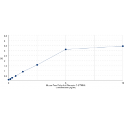 Graph showing standard OD data for Mouse Free Fatty Acid Receptor 3 (FFAR3) 
