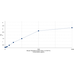 Graph showing standard OD data for Mouse Fibroblast Growth Factor 13 (FGF13) 