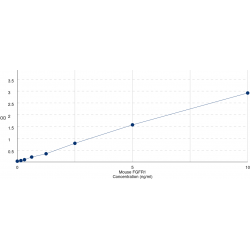 Graph showing standard OD data for Mouse Fibroblast Growth Factor Receptor 1 (FGFR1) 