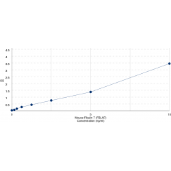 Graph showing standard OD data for Mouse Fibulin 7 (FBLN7) 