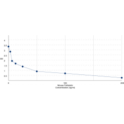 Graph showing standard OD data for Mouse Follistatin (FST) 