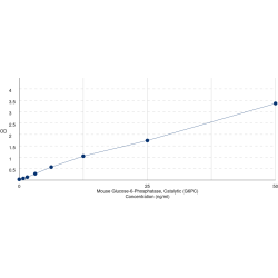 Graph showing standard OD data for Mouse Glucose-6-Phosphatase Catalytic Subunit 1 (G6PC1) 