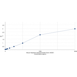 Graph showing standard OD data for Mouse Hepatoma Derived Growth Factor (HDGF) 