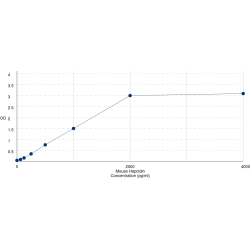 Graph showing standard OD data for Mouse Hepcidin (HAMP) 