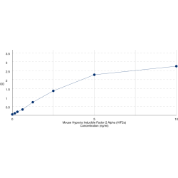 Graph showing standard OD data for Mouse Endothelial PAS Domain-Containing Protein 1 (EPAS1) 