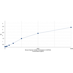 Graph showing standard OD data for Mouse Heparan Sulfate Proteoglycan 2 (HSPG2) 