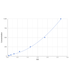 Graph showing standard OD data for Mouse Interleukin 25 (IL25) 