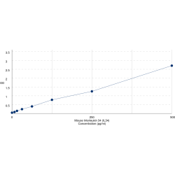 Graph showing standard OD data for Mouse Interleukin 34 (IL34) 