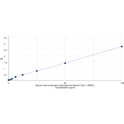 Graph showing standard OD data for Mouse Immune Receptor Expressed On Myeloid Cells 1 (IREM1) 