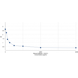 Graph showing standard OD data for Mouse Kallikrein 1 (KLK1) 