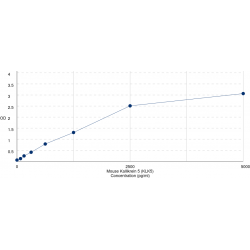 Graph showing standard OD data for Mouse Kallikrein 5 (KLK5) 