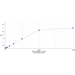 Graph showing standard OD data for Mouse Kallikrein 7 (KLK7) 