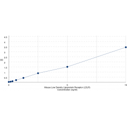 Graph showing standard OD data for Mouse Low Density Lipoprotein Receptor (LDLR) 