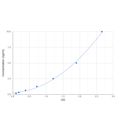 Graph showing standard OD data for Mouse Leptin (LEP) 
