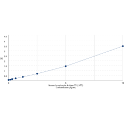 Graph showing standard OD data for Mouse Lymphocyte Antigen 75 (LY75) 