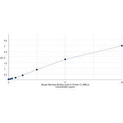 Graph showing standard OD data for Mouse Mannose-Binding Protein C (MBL2) 
