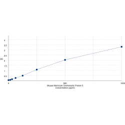 Graph showing standard OD data for Mouse Monocyte Chemotactic Protein 5 / MCP5 (CCL12) 