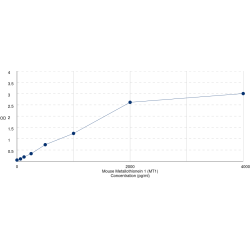 Graph showing standard OD data for Mouse Metallothionein 1 (MT1) 