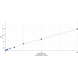 Graph showing standard OD data for Mouse Myosin-2 (MYH2) 