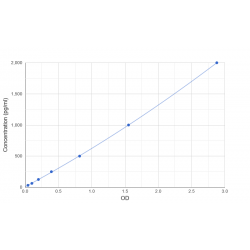 Graph showing standard OD data for Mouse Myosin-7 (MYH7) 