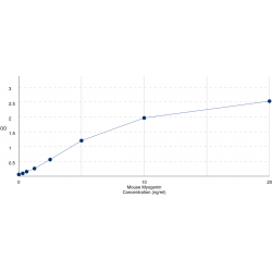Graph showing standard OD data for Mouse Myogenin (MYOG) 