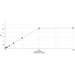 Graph showing standard OD data for Mouse Netrin-1 (NTN1) 