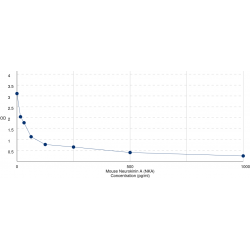 Graph showing standard OD data for Mouse Neurokinin A (NKA) 
