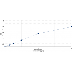 Graph showing standard OD data for Mouse Sp7 Transcription Factor (SP7) 