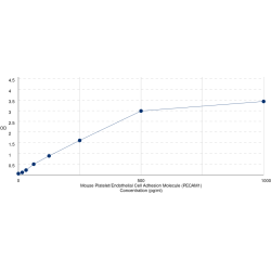 Graph showing standard OD data for Mouse Platelet/Endothelial Cell Adhesion Molecule (PECAM1) 