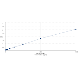 Graph showing standard OD data for Mouse BPI Fold-Containing Family A Member 1 / PLUNC (BPIFA1) 