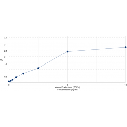 Graph showing standard OD data for Mouse Podoplanin (PDPN) 