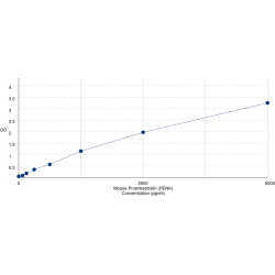Graph showing standard OD data for Mouse Proenkephalin A (PENK) 