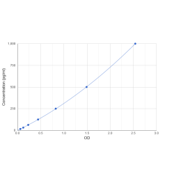 Graph showing standard OD data for Mouse Vitamin K-Dependent Protein C (PROC) 
